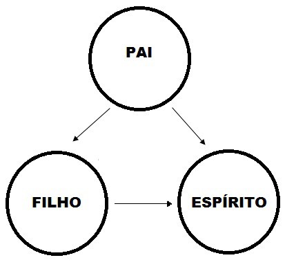 Figura 4 — Santíssima Trindade, segundo o catolicismo (garante a união consubstancial das três Pessoas divinas).